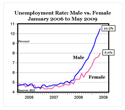 malefemaleunemployment