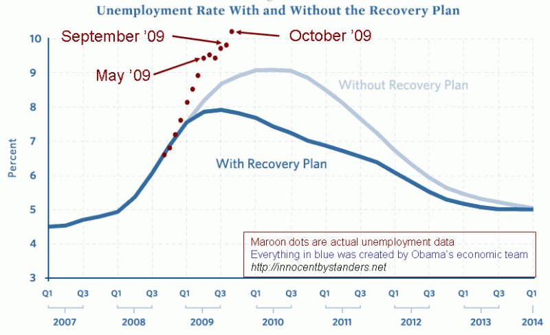stimulus-vs-unemployment-october-dots