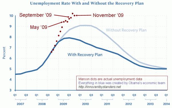 stimulus-vs-unemployment-november-dots