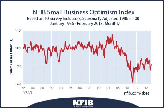 small_business_optimism-index-3-26-13