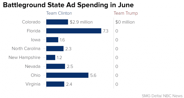 TRUMP VS CLINTON AD SPENDING